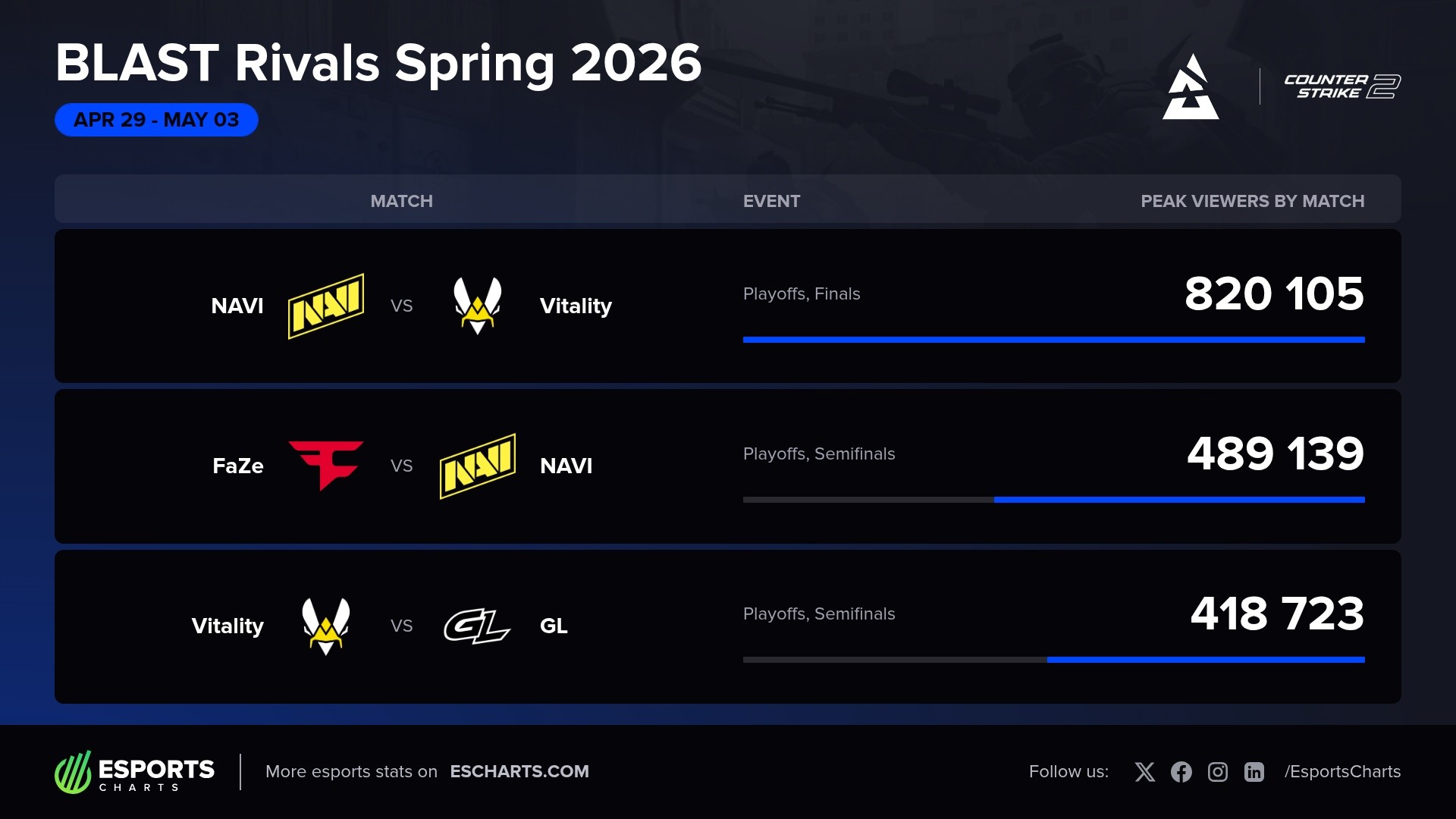Most popular BLAST Rivals Spring 2026 matches by Peak Viewers