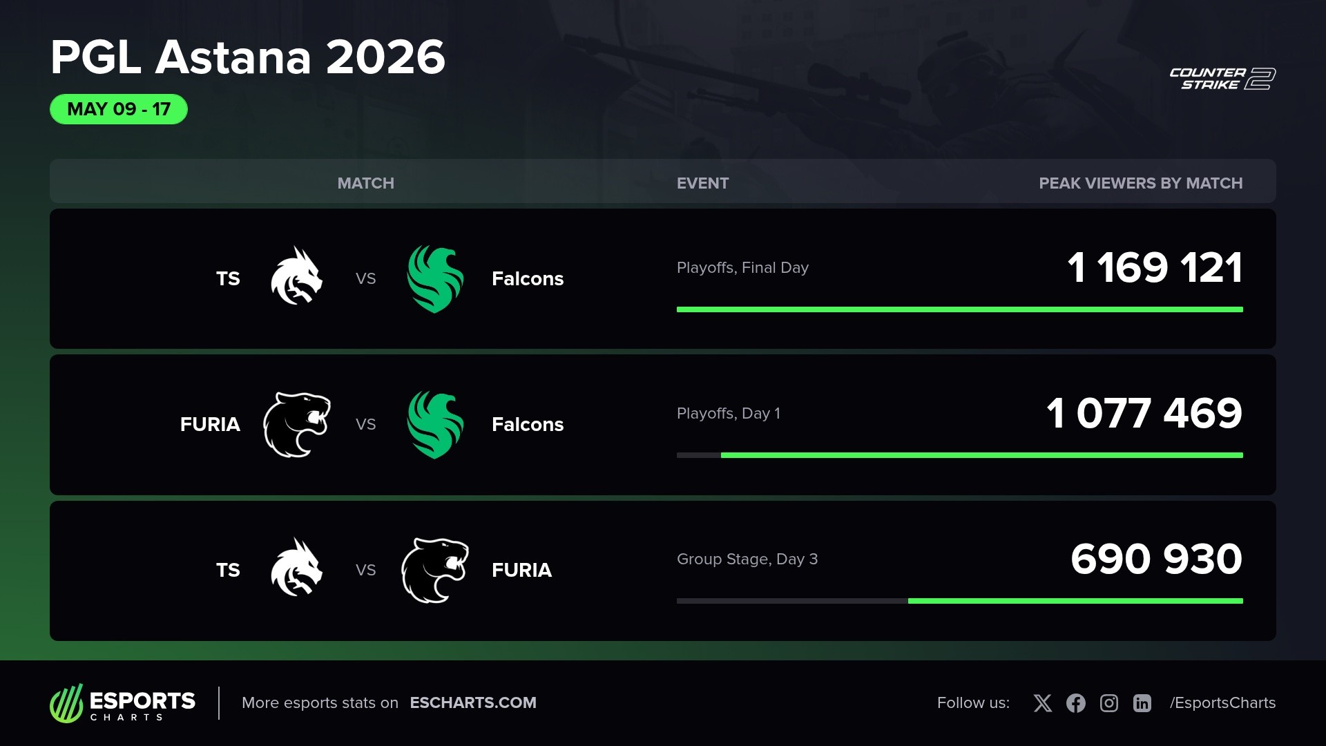 PGL Astana 2026 - top matches by peak viewers