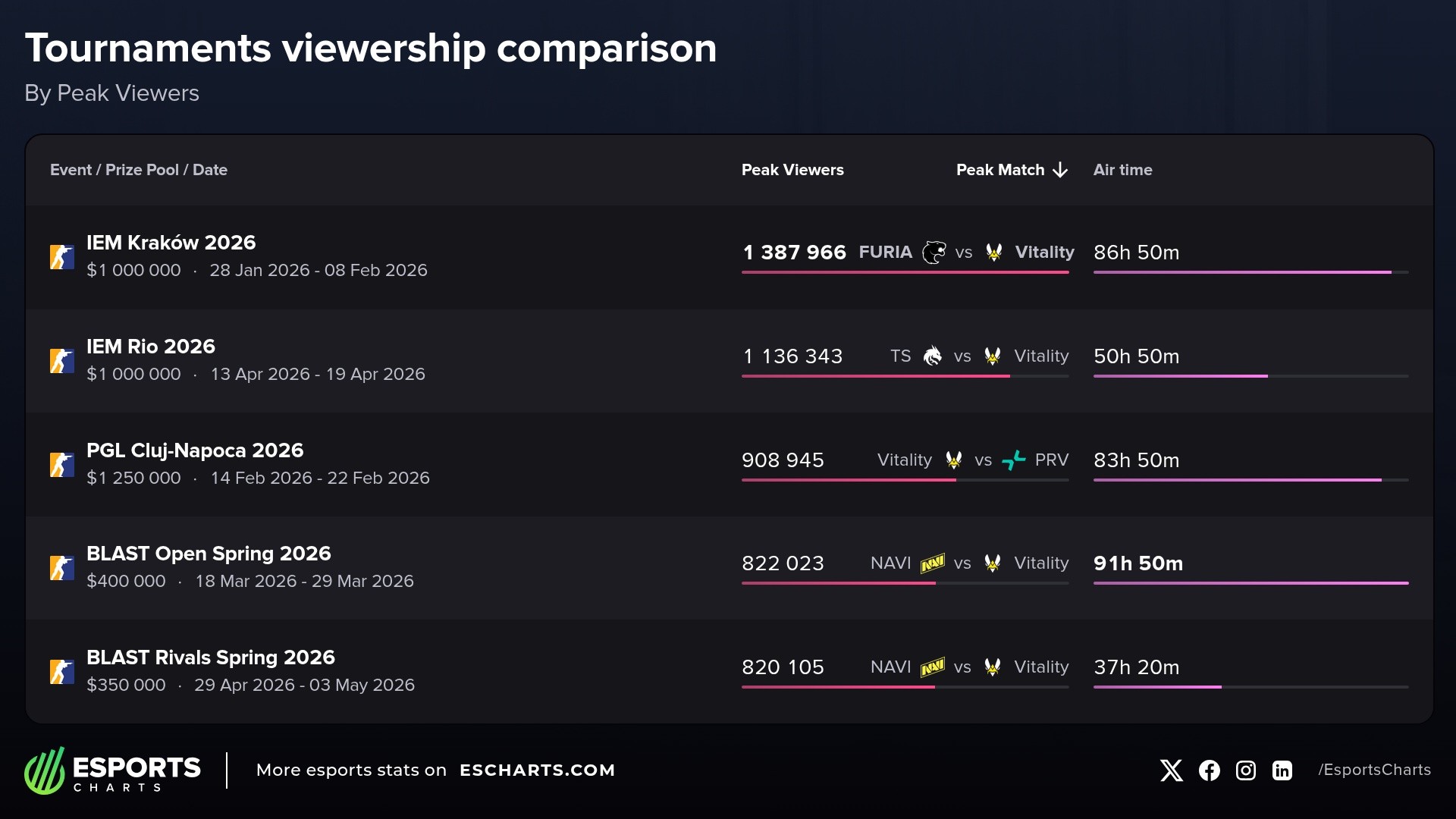Most popular Counter-Strike tournaments of 2026