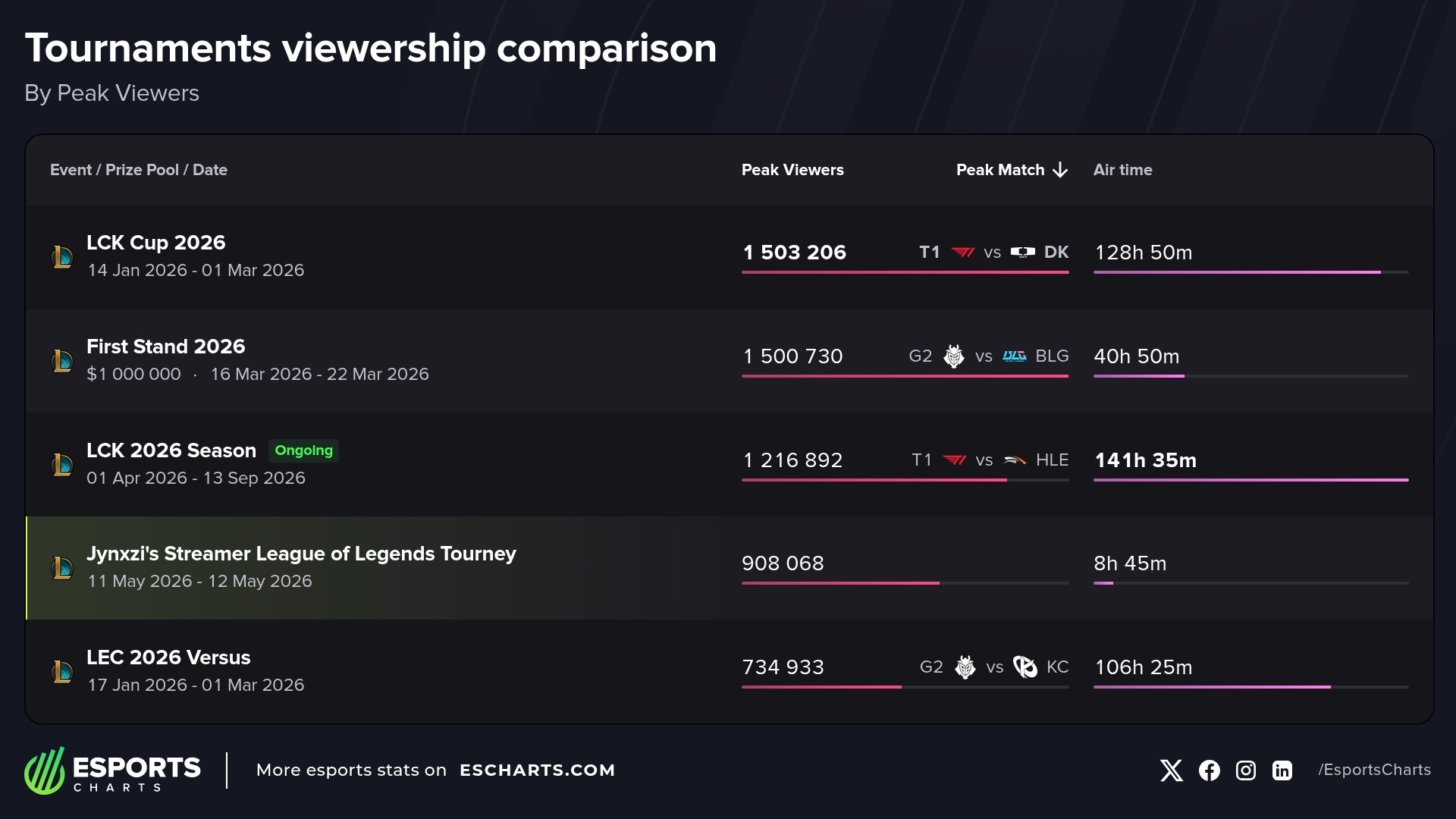 Most popular League of Legends tournaments in 2026