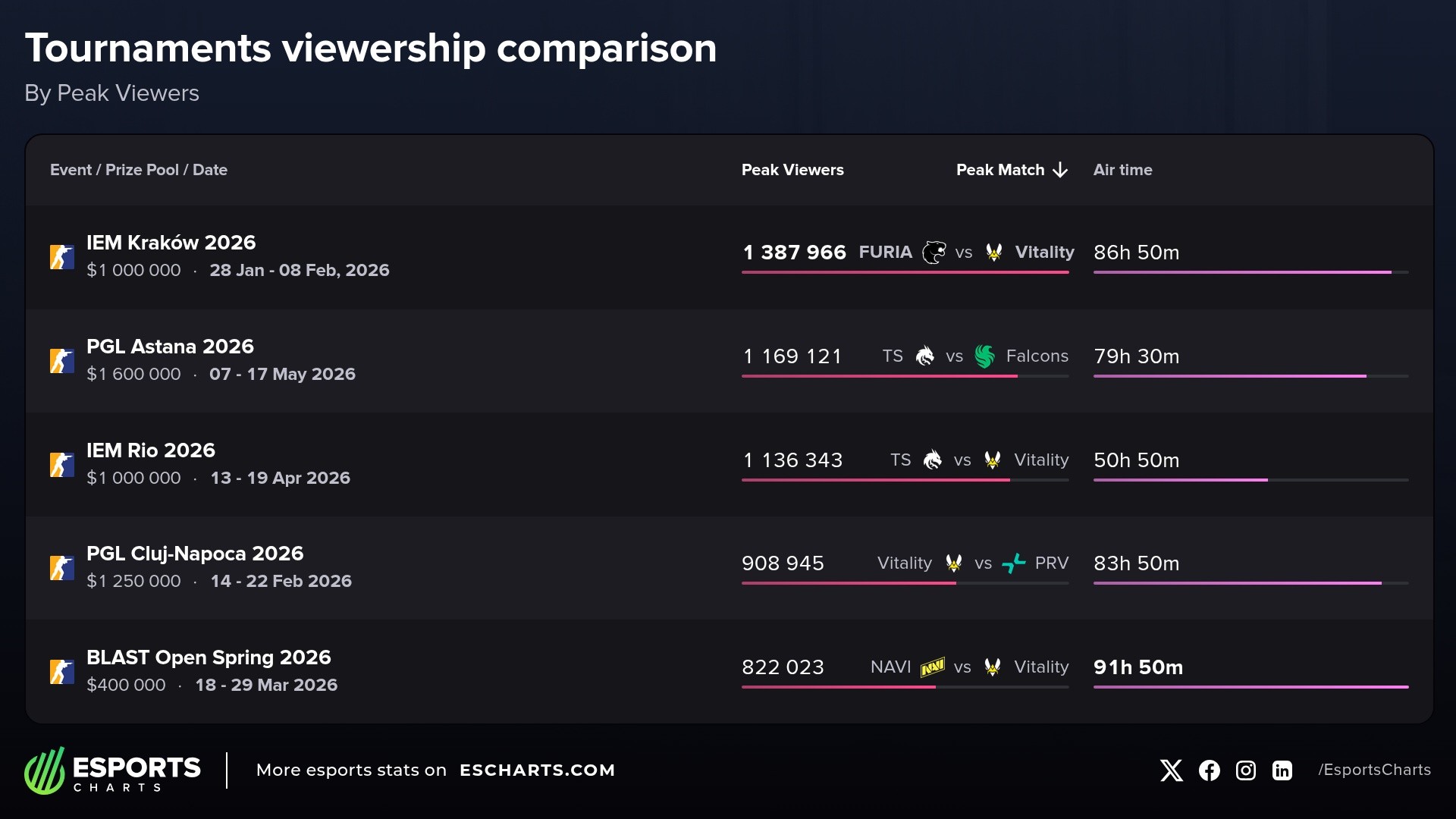 Most popular CS tournaments in 2026