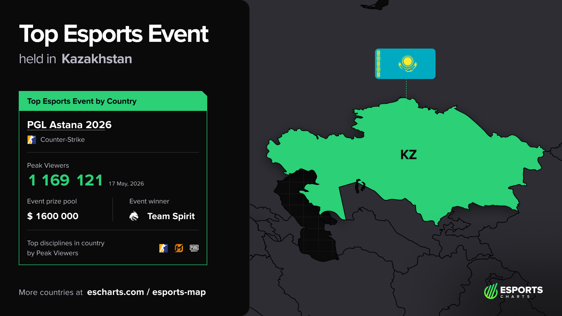 Most popular esports events in Kazakhstan