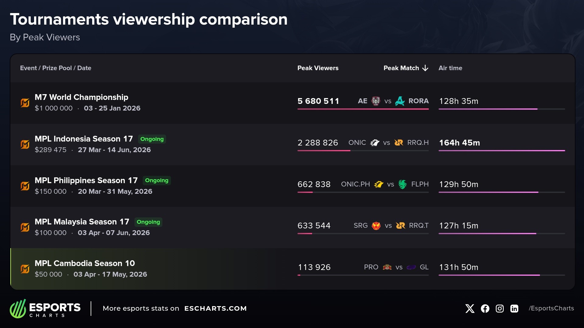 Most popular competitive MLBB events so far in 2026
