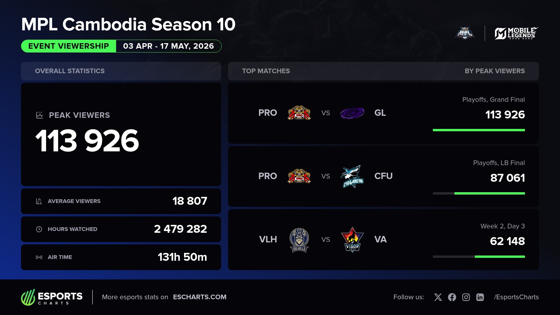 Basic viewership statistics and top matches from the MPL Cambodia Season 10