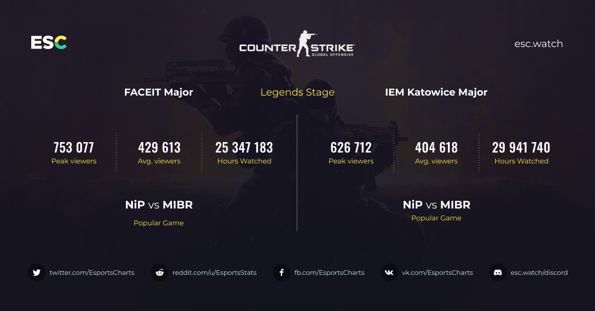 FACEIT: the results of 2018 | Esports Charts