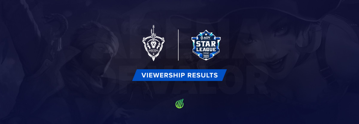 Indonesian And Vietnamese Arena Of Valor Leagues The Results Of Aov Star League Spring 2021 And Arena Of Glory Spring 2021 Esports Charts Indonesian And Vietnamese Arena Of Valor Leagues The Results Of Aov Star League Spring 2021 And Arena Of Glory Spring 2021 Esports Charts