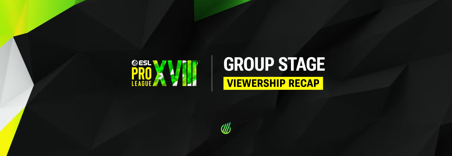 Brazillian teams dominate ESL Pro League Season 18 viewership in Group Stage