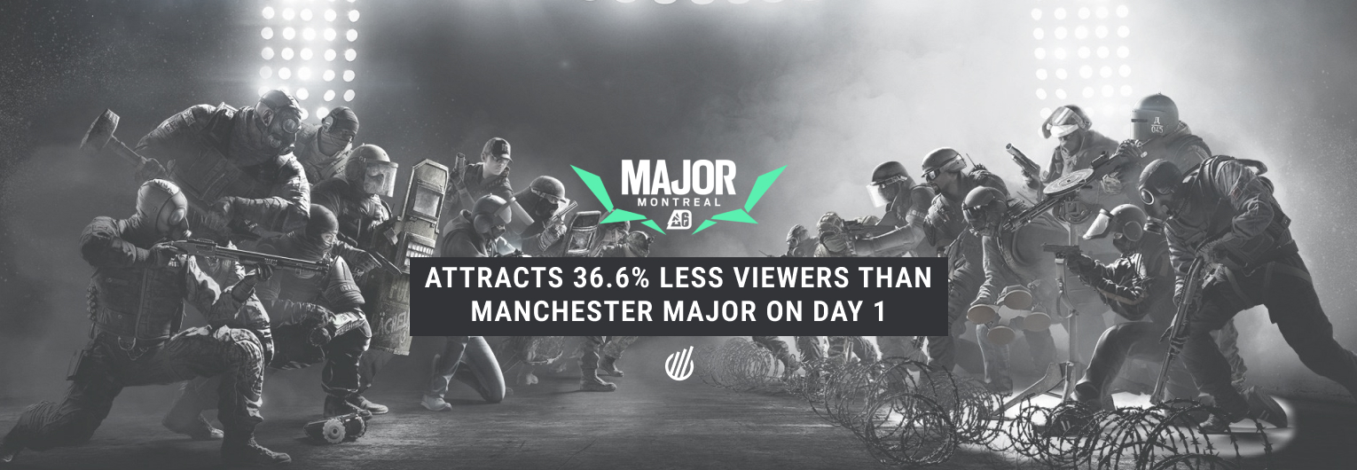 R6 Montreal Major Day 1 pulls in 36.6% less viewers than Manchester Major