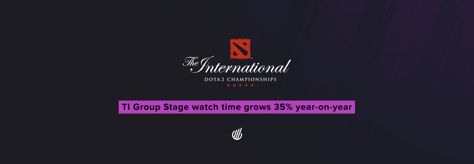 The International 2025 Group Stage sees a significant jump in viewership year-over-year