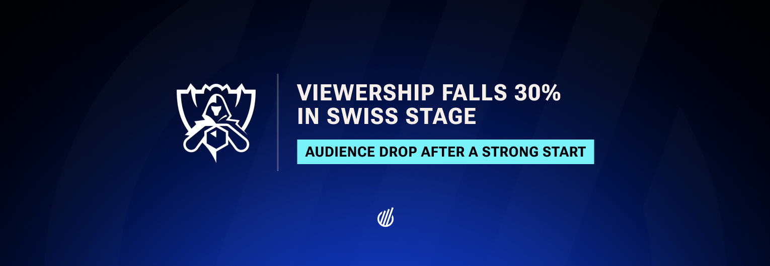 After strong start, Worlds 2025 Swiss Stage audience drops 30% year-on-year