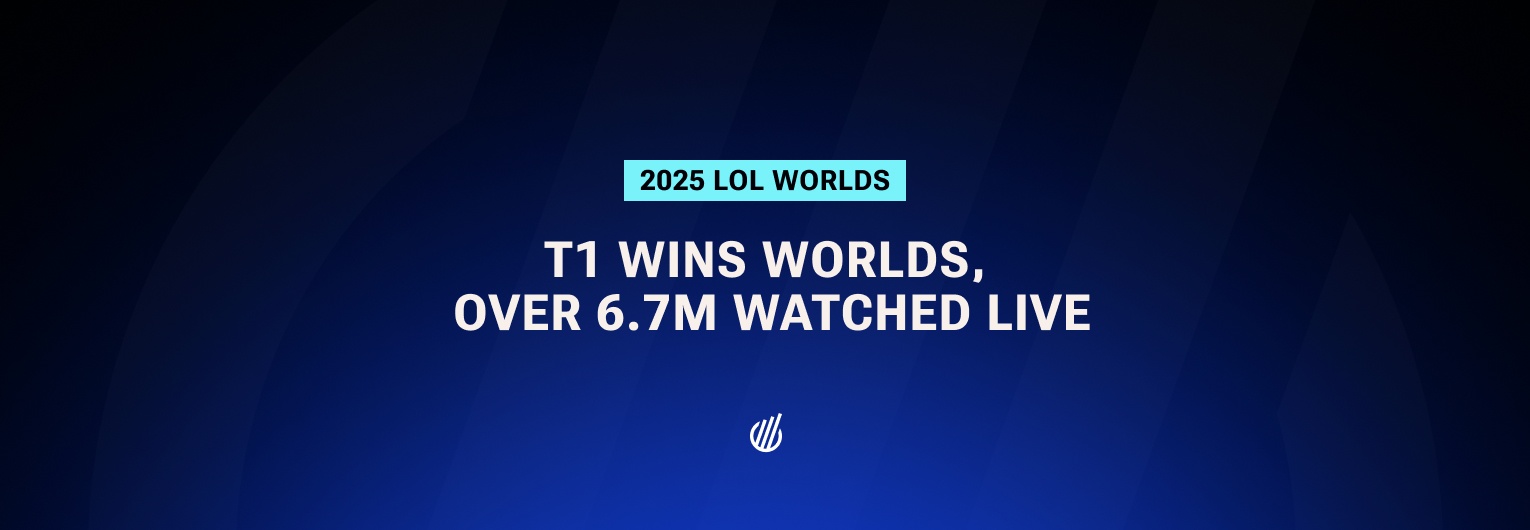 T1 makes history by winning Worlds 2025, event reached over 6.7M Peak Viewers