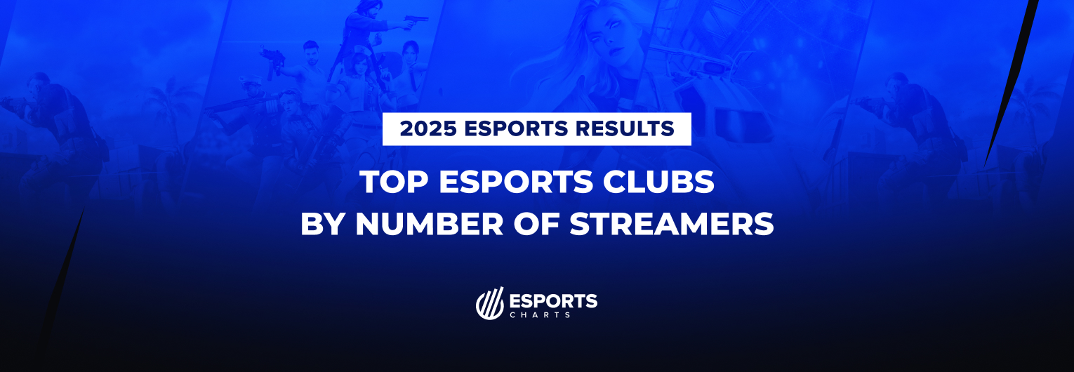 Esports organizations with the most streamers signed in 2025
