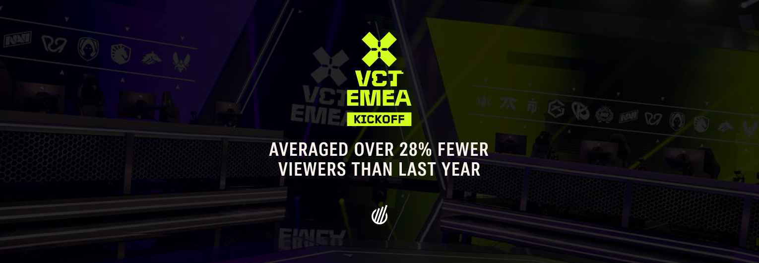 VCT 2026: EMEA Kickoff averaged over 28% fewer viewers than last year