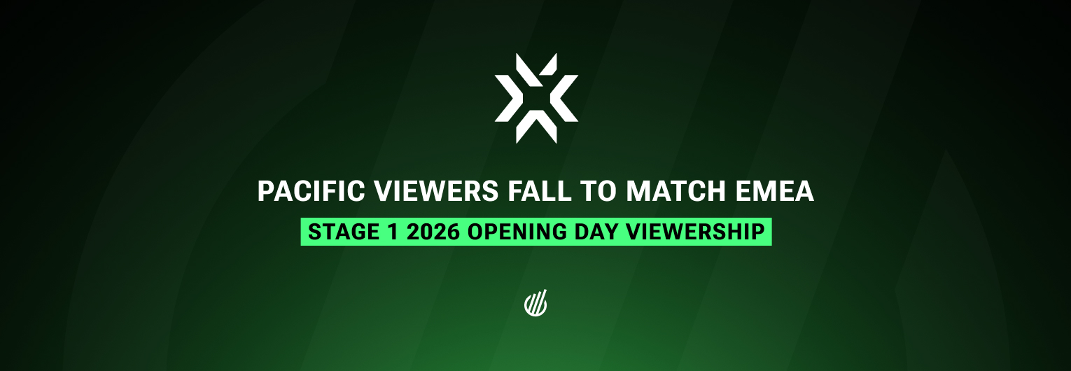 VCT 2026 Pacific’s viewership dominance slips — Stage 1 opening match drew 37.5% fewer Peak Viewers year-on-year